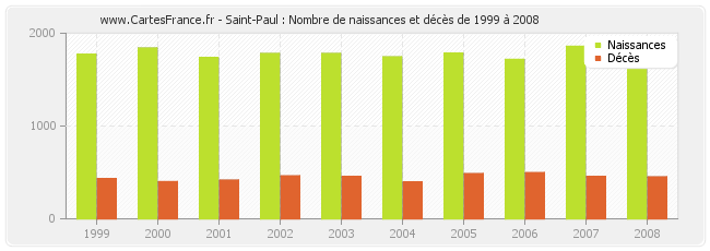 Saint-Paul : Nombre de naissances et décès de 1999 à 2008