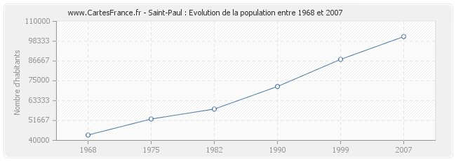 Population Saint-Paul