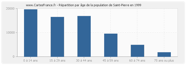 Répartition par âge de la population de Saint-Pierre en 1999