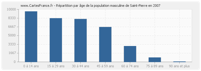 Répartition par âge de la population masculine de Saint-Pierre en 2007