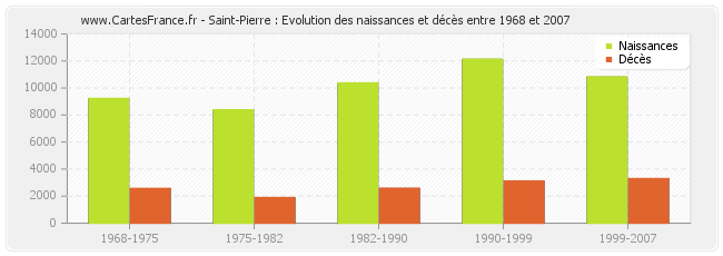 Saint-Pierre : Evolution des naissances et décès entre 1968 et 2007