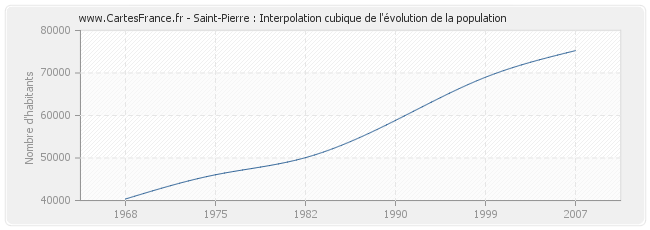 Saint-Pierre : Interpolation cubique de l'évolution de la population