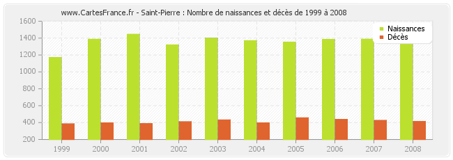 Saint-Pierre : Nombre de naissances et décès de 1999 à 2008