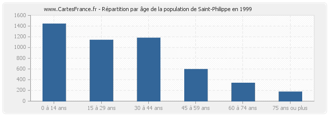 Répartition par âge de la population de Saint-Philippe en 1999