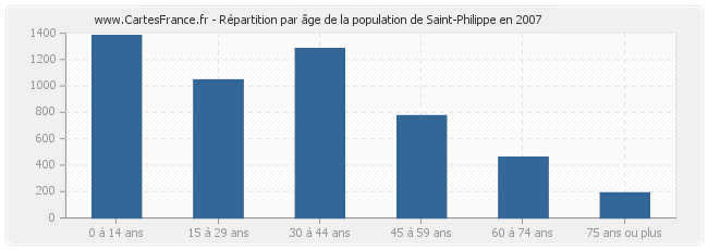 Répartition par âge de la population de Saint-Philippe en 2007