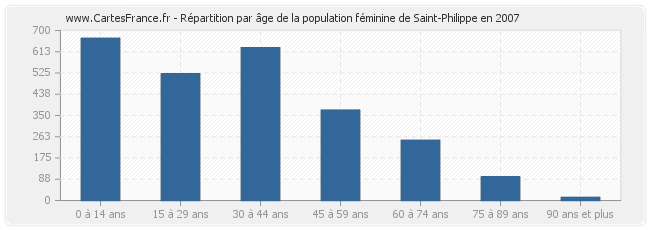 Répartition par âge de la population féminine de Saint-Philippe en 2007
