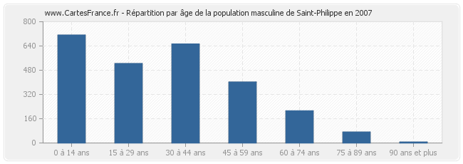 Répartition par âge de la population masculine de Saint-Philippe en 2007