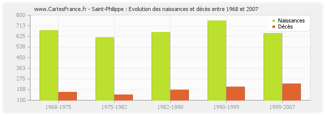 Saint-Philippe : Evolution des naissances et décès entre 1968 et 2007