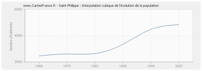 Saint-Philippe : Interpolation cubique de l'évolution de la population