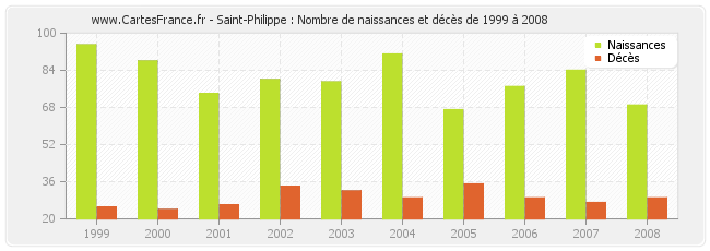 Saint-Philippe : Nombre de naissances et décès de 1999 à 2008