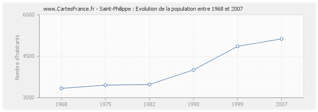 Population Saint-Philippe