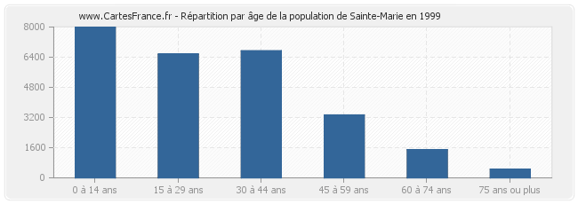 Répartition par âge de la population de Sainte-Marie en 1999