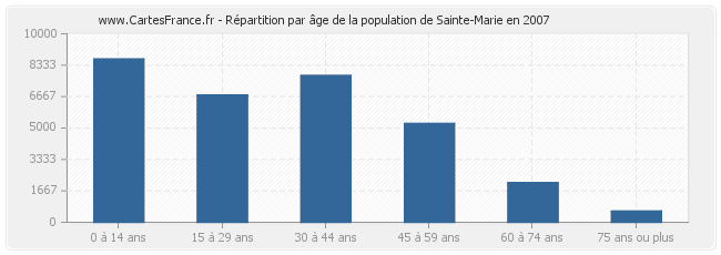 Répartition par âge de la population de Sainte-Marie en 2007