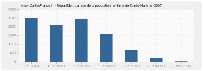 Répartition par âge de la population féminine de Sainte-Marie en 2007