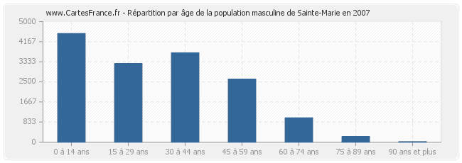 Répartition par âge de la population masculine de Sainte-Marie en 2007