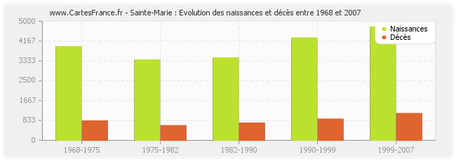 Sainte-Marie : Evolution des naissances et décès entre 1968 et 2007