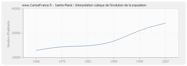 Sainte-Marie : Interpolation cubique de l'évolution de la population