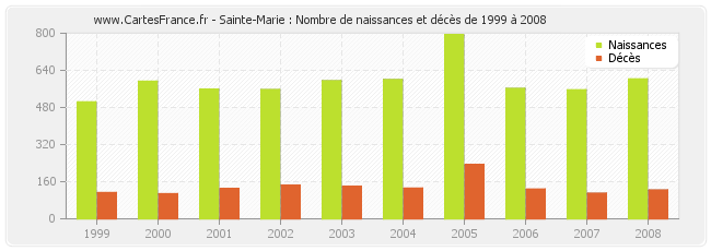 Sainte-Marie : Nombre de naissances et décès de 1999 à 2008