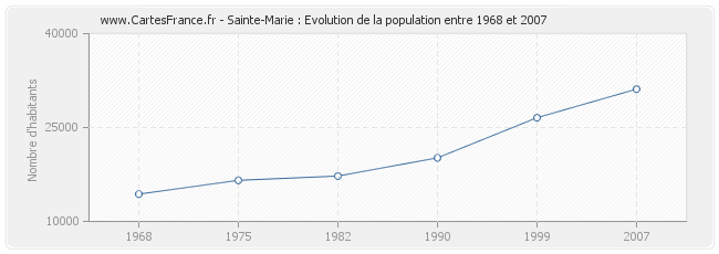Population Sainte-Marie
