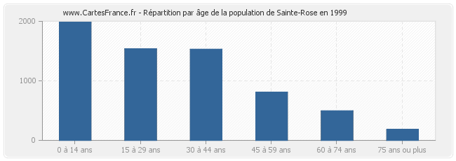 Répartition par âge de la population de Sainte-Rose en 1999