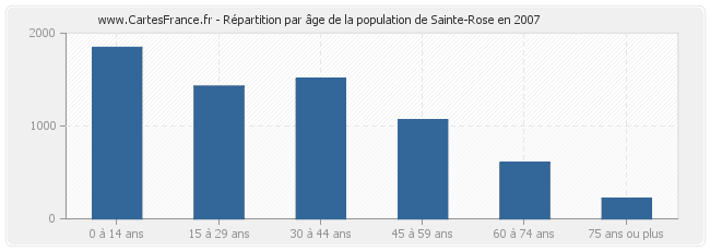 Répartition par âge de la population de Sainte-Rose en 2007