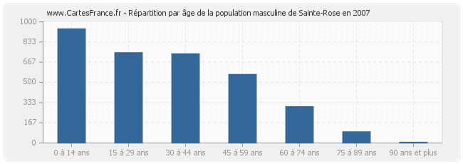 Répartition par âge de la population masculine de Sainte-Rose en 2007