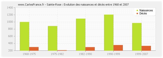 Sainte-Rose : Evolution des naissances et décès entre 1968 et 2007