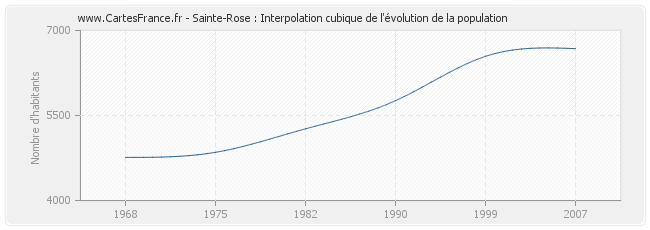 Sainte-Rose : Interpolation cubique de l'évolution de la population