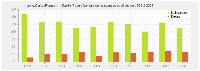 Sainte-Rose : Nombre de naissances et décès de 1999 à 2008