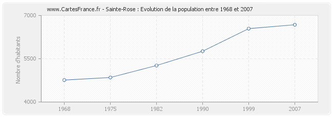 Population Sainte-Rose