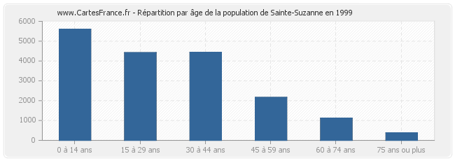 Répartition par âge de la population de Sainte-Suzanne en 1999