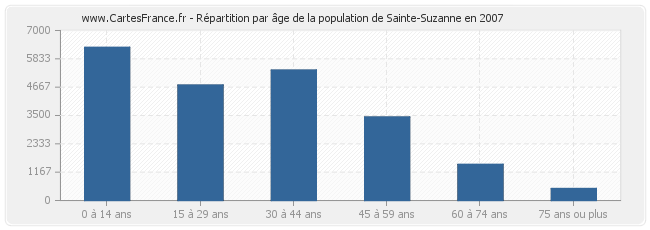 Répartition par âge de la population de Sainte-Suzanne en 2007