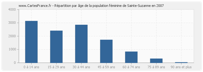 Répartition par âge de la population féminine de Sainte-Suzanne en 2007