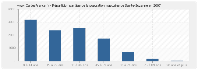 Répartition par âge de la population masculine de Sainte-Suzanne en 2007