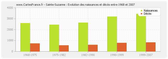 Sainte-Suzanne : Evolution des naissances et décès entre 1968 et 2007