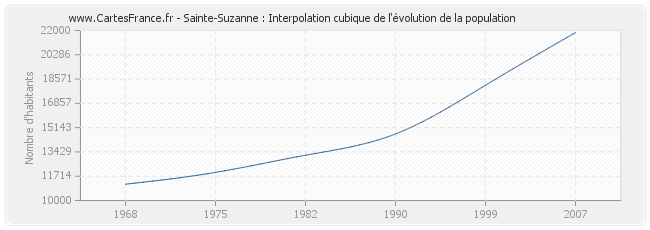 Sainte-Suzanne : Interpolation cubique de l'évolution de la population