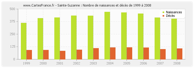 Sainte-Suzanne : Nombre de naissances et décès de 1999 à 2008