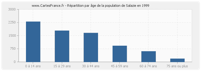 Répartition par âge de la population de Salazie en 1999