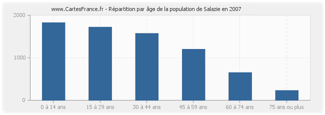 Répartition par âge de la population de Salazie en 2007