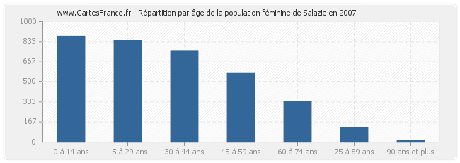 Répartition par âge de la population féminine de Salazie en 2007