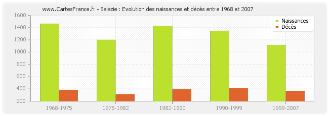 Salazie : Evolution des naissances et décès entre 1968 et 2007
