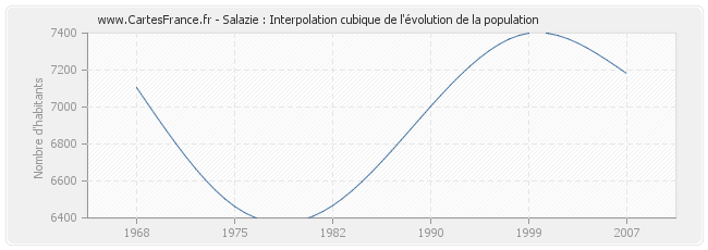 Salazie : Interpolation cubique de l'évolution de la population