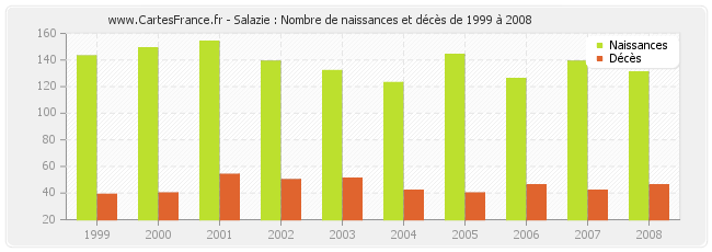 Salazie : Nombre de naissances et décès de 1999 à 2008