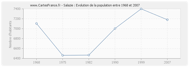 Population Salazie