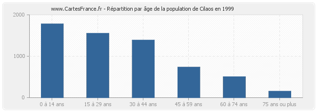 Répartition par âge de la population de Cilaos en 1999