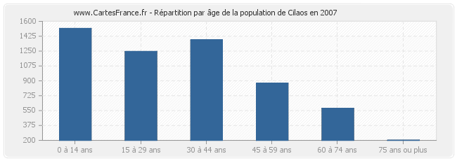 Répartition par âge de la population de Cilaos en 2007
