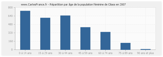 Répartition par âge de la population féminine de Cilaos en 2007