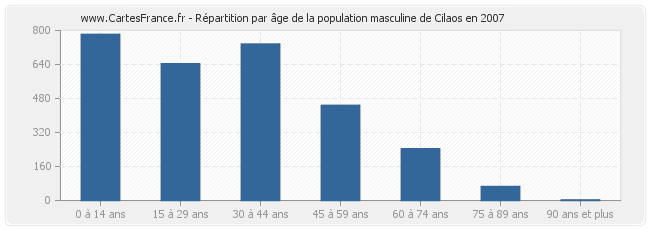 Répartition par âge de la population masculine de Cilaos en 2007