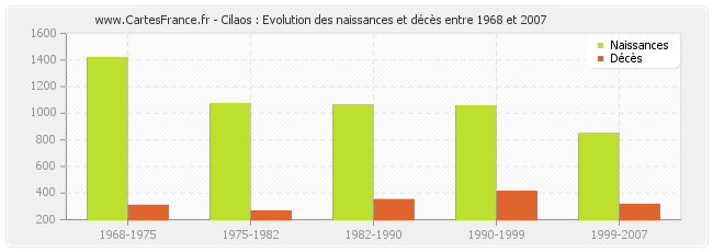Cilaos : Evolution des naissances et décès entre 1968 et 2007