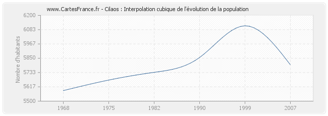 Cilaos : Interpolation cubique de l'évolution de la population